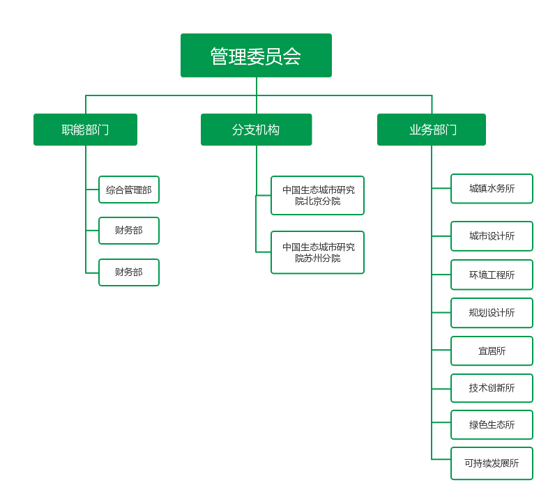 组织架构